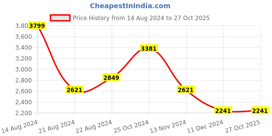 tatacliq.com Louis Philippe Permapress Black Trousers louis philippe Price History Graph from 14 Aug 2024 to 27 Oct 2025