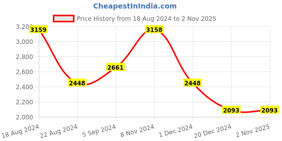 tatacliq.com Louis Philippe Permapress Blue Cotton Regular Fit Checks Shirt louis philippe Price History Graph from 18 Aug 2024 to 2 Nov 2025