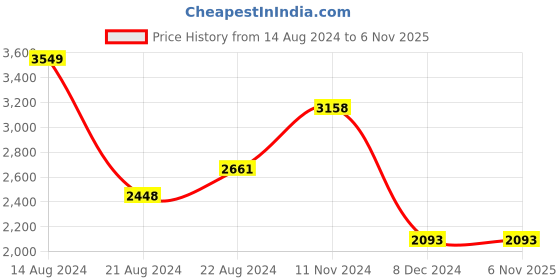 tatacliq.com Louis Philippe Permapress Blue Cotton Regular Fit Checks Shirt louis philippe Price History Graph from 14 Aug 2024 to 4 Nov 2025