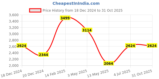 tatacliq.com Louis Philippe Permapress Blue Cotton Regular Fit Checks Shirt louis philippe Price History Graph from 18 Dec 2024 to 31 Oct 2025