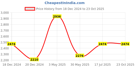 tatacliq.com Louis Philippe Permapress Blue Cotton Regular Fit Printed Shirt louis philippe Price History Graph from 18 Dec 2024 to 23 Oct 2025