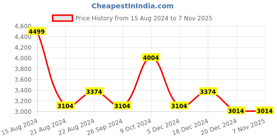 tatacliq.com Louis Philippe Permapress Blue Cotton Regular Fit Printed Shirt louis philippe Price History Graph from 15 Aug 2024 to 6 Nov 2025