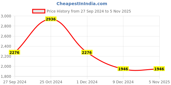 tatacliq.com Louis Philippe Permapress Blue Cotton Regular Fit Printed Shirt louis philippe Price History Graph from 27 Sep 2024 to 4 Nov 2025