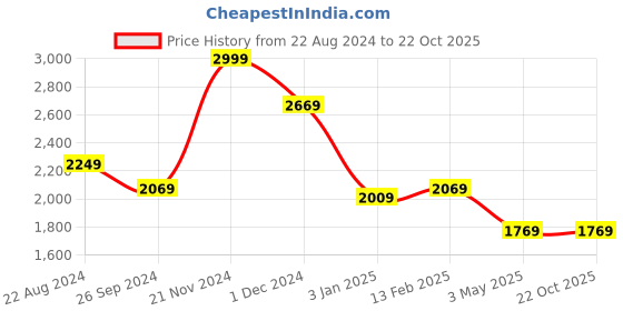 tatacliq.com Louis Philippe Permapress Blue Cotton Regular Fit Self Pattern Shirt louis philippe Price History Graph from 22 Aug 2024 to 22 Oct 2025