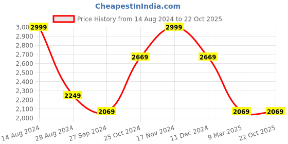 tatacliq.com Louis Philippe Permapress Blue Cotton Regular Fit Self Pattern Shirt louis philippe Price History Graph from 14 Aug 2024 to 22 Oct 2025