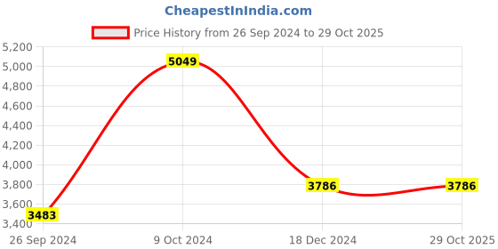 tatacliq.com Louis Philippe Permapress Blue Cotton Regular Fit Self Pattern Shirt louis philippe Price History Graph from 26 Sep 2024 to 28 Oct 2025