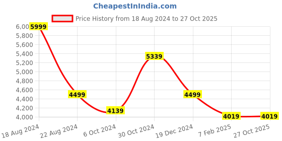 tatacliq.com Louis Philippe Permapress Blue Cotton Regular Fit Shirt louis philippe Price History Graph from 18 Aug 2024 to 26 Oct 2025