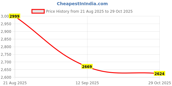 tatacliq.com Louis Philippe Permapress Blue Cotton Regular Fit Shirt louis philippe Price History Graph from 21 Aug 2025 to 29 Oct 2025