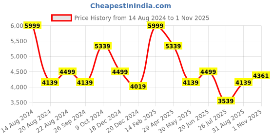 tatacliq.com Louis Philippe Permapress Blue Cotton Regular Fit Striped Shirt louis philippe Price History Graph from 14 Aug 2024 to 1 Nov 2025