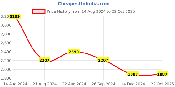 tatacliq.com Louis Philippe Permapress Blue Cotton Regular Fit Striped Shirt louis philippe Price History Graph from 14 Aug 2024 to 22 Oct 2025