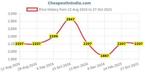 tatacliq.com Louis Philippe Permapress Blue Cotton Regular Fit Striped Shirt louis philippe Price History Graph from 12 Aug 2024 to 27 Oct 2025