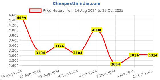 tatacliq.com Louis Philippe Permapress Blue Cotton Regular Fit Striped Shirt louis philippe Price History Graph from 14 Aug 2024 to 22 Oct 2025