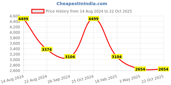 tatacliq.com Louis Philippe Permapress Blue Cotton Slim Fit Checks Shirt louis philippe Price History Graph from 14 Aug 2024 to 22 Oct 2025