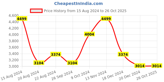 tatacliq.com Louis Philippe Permapress Blue Cotton Slim Fit Checks Shirt louis philippe Price History Graph from 15 Aug 2024 to 26 Oct 2025