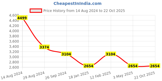 tatacliq.com Louis Philippe Permapress Blue Cotton Slim Fit Printed Shirt louis philippe Price History Graph from 14 Aug 2024 to 22 Oct 2025