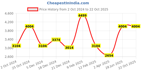 tatacliq.com Louis Philippe Permapress Blue Cotton Slim Fit Printed Shirt louis philippe Price History Graph from 2 Oct 2024 to 22 Oct 2025