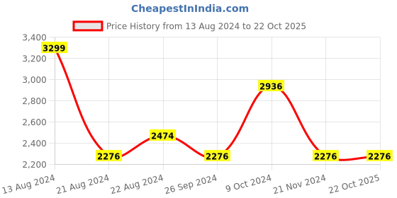 tatacliq.com Louis Philippe Permapress Blue Cotton Slim Fit Shirt louis philippe Price History Graph from 13 Aug 2024 to 22 Oct 2025