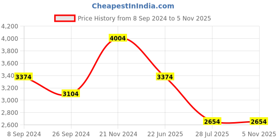 tatacliq.com Louis Philippe Permapress Blue Cotton Slim Fit Shirt louis philippe Price History Graph from 8 Sep 2024 to 1 Nov 2025