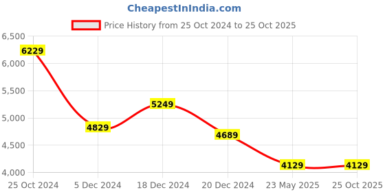 tatacliq.com Louis Philippe Permapress Blue Cotton Slim Fit Shirt louis philippe Price History Graph from 25 Oct 2024 to 24 Oct 2025