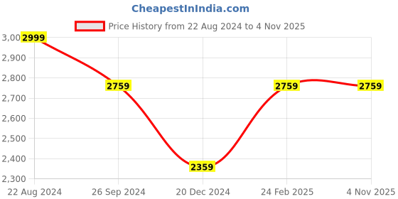 tatacliq.com Louis Philippe Permapress Blue Cotton Slim Fit Shirt louis philippe Price History Graph from 22 Aug 2024 to 2 Nov 2025
