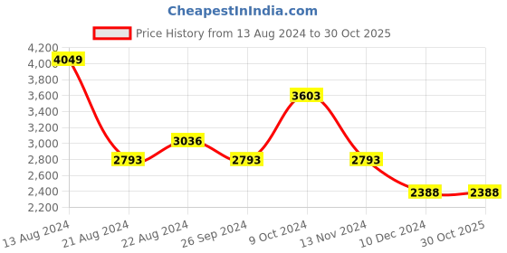tatacliq.com Louis Philippe Permapress Blue Cotton Slim Fit Shirt louis philippe Price History Graph from 13 Aug 2024 to 30 Oct 2025