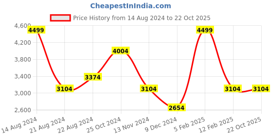tatacliq.com Louis Philippe Permapress Blue Cotton Slim Fit Shirt louis philippe Price History Graph from 14 Aug 2024 to 22 Oct 2025