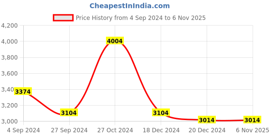 tatacliq.com Louis Philippe Permapress Blue Cotton Slim Fit Shirt louis philippe Price History Graph from 4 Sep 2024 to 4 Nov 2025
