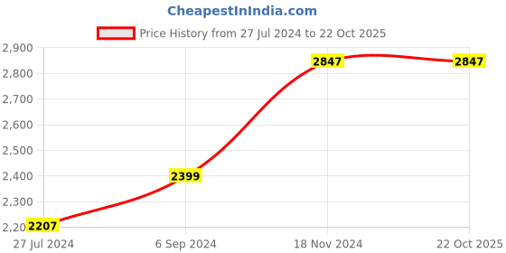 tatacliq.com Louis Philippe Permapress Blue Cotton Slim Fit Striped Shirt louis philippe Price History Graph from 27 Jul 2024 to 22 Oct 2025