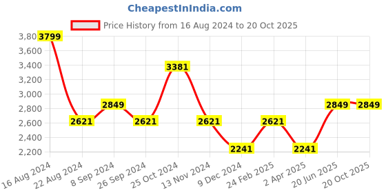 tatacliq.com Louis Philippe Permapress Blue Cotton Slim Fit Texture Shirt louis philippe Price History Graph from 16 Aug 2024 to 20 Oct 2025
