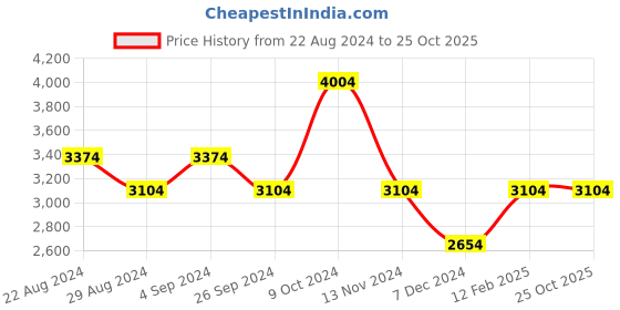 tatacliq.com Louis Philippe Permapress Blue Cotton Slim Fit Texture Shirt louis philippe Price History Graph from 22 Aug 2024 to 25 Oct 2025