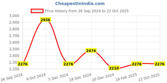 tatacliq.com Louis Philippe Permapress Blue Cotton Slim Fit Texture Shirt louis philippe Price History Graph from 26 Sep 2024 to 22 Oct 2025