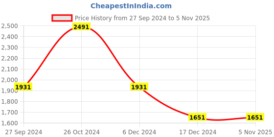 tatacliq.com Louis Philippe Permapress Blue Mid Rise Trousers louis philippe Price History Graph from 27 Sep 2024 to 1 Nov 2025
