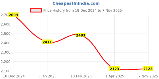 tatacliq.com Louis Philippe Permapress Blue Regular Fit Flat Front Trousers louis philippe Price History Graph from 18 Dec 2024 to 7 Nov 2025