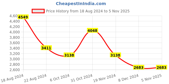 tatacliq.com Louis Philippe Permapress Blue Shirt louis philippe Price History Graph from 18 Aug 2024 to 4 Nov 2025