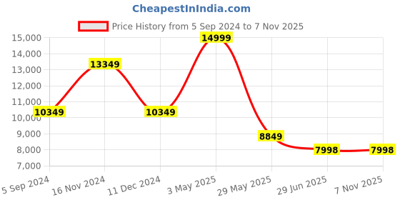 tatacliq.com Louis Philippe Permapress Blue Slim Fit Checks Three Piece Suit louis philippe Price History Graph from 5 Sep 2024 to 7 Nov 2025