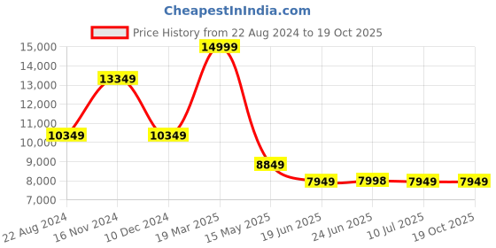 tatacliq.com Louis Philippe Permapress Blue Slim Fit Checks Three Piece Suit louis philippe Price History Graph from 22 Aug 2024 to 19 Oct 2025