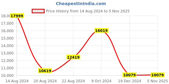 tatacliq.com Louis Philippe Permapress Blue Slim Fit Checks Three Piece Suits louis philippe Price History Graph from 14 Aug 2024 to 4 Nov 2025