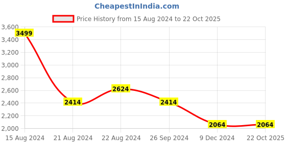 tatacliq.com Louis Philippe Permapress Blue Slim Fit Printed Cotton Shirt louis philippe Price History Graph from 15 Aug 2024 to 22 Oct 2025