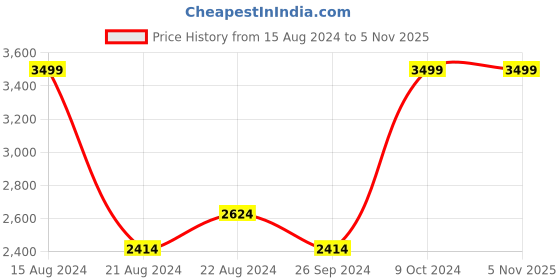 tatacliq.com Louis Philippe Permapress Brown Cotton Slim Fit Striped Shirt louis philippe Price History Graph from 15 Aug 2024 to 3 Nov 2025