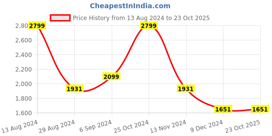 tatacliq.com Louis Philippe Permapress Brown Mid Rise Trousers louis philippe Price History Graph from 13 Aug 2024 to 23 Oct 2025