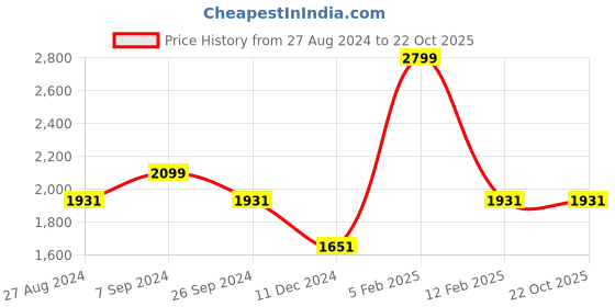 tatacliq.com Louis Philippe Permapress Brown Regular Fit Trousers louis philippe Price History Graph from 27 Aug 2024 to 22 Oct 2025