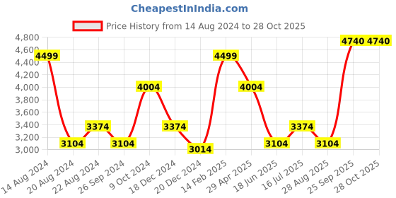 tatacliq.com Louis Philippe Permapress Cloud Blue Cotton Regular Fit Self Pattern Shirt louis philippe Price History Graph from 14 Aug 2024 to 28 Oct 2025