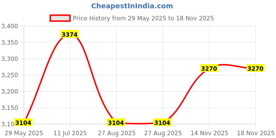 tatacliq.com Louis Philippe Permapress Cloud Blue Cotton Regular Fit Self Pattern Shirt louis philippe Price History Graph from 29 May 2025 to 17 Nov 2025