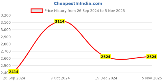 tatacliq.com Louis Philippe Permapress Cream Cotton Regular Fit Checks Shirt louis philippe Price History Graph from 26 Sep 2024 to 4 Nov 2025