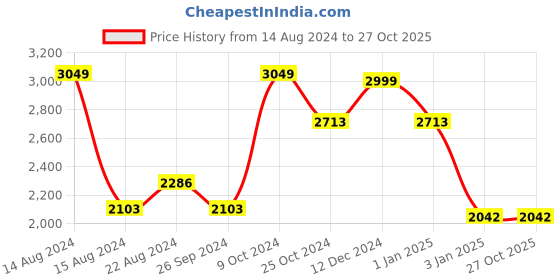 tatacliq.com Louis Philippe Permapress Cream Cotton Regular Fit Texture Shirt louis philippe Price History Graph from 14 Aug 2024 to 27 Oct 2025