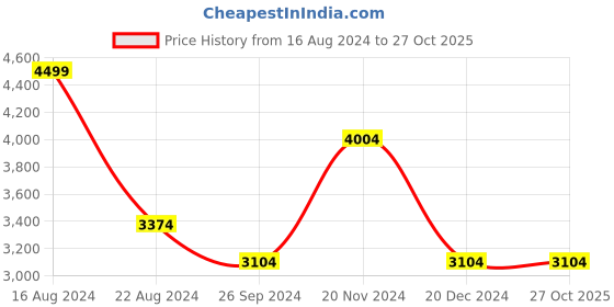 tatacliq.com Louis Philippe Permapress Cream Shirt louis philippe Price History Graph from 16 Aug 2024 to 27 Oct 2025