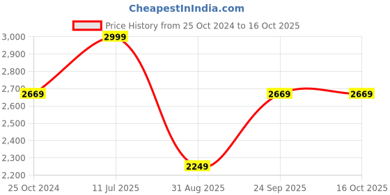 tatacliq.com Louis Philippe Permapress Dark Grey Regular Fit  Trousers louis philippe Price History Graph from 25 Oct 2024 to 15 Oct 2025