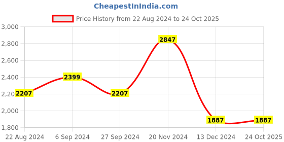 tatacliq.com Louis Philippe Permapress Deep Blue Cotton Regular Fit Checks Shirt louis philippe Price History Graph from 22 Aug 2024 to 22 Oct 2025