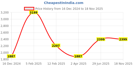 tatacliq.com Louis Philippe Permapress Deep Blue Cotton Regular Fit Checks Shirt louis philippe Price History Graph from 16 Dec 2024 to 17 Nov 2025