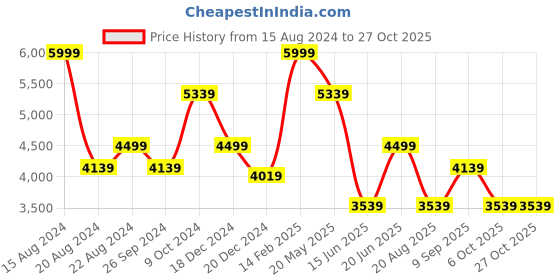 tatacliq.com Louis Philippe Permapress Green Cotton Regular Fit Striped Shirt louis philippe Price History Graph from 15 Aug 2024 to 27 Oct 2025